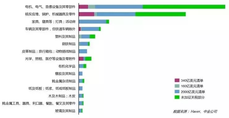 美國(guó)對(duì)中國(guó)加征關(guān)稅的商品類別